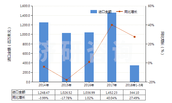 2014-2018年3月中國矩形大理石及石灰華(用鋸或其他方法切割成矩形)(HS25151200)進(jìn)口總額及增速統(tǒng)計 2014-2018年3月中國矩形大理石及石灰華(用鋸或其他方法切割成矩形)(HS25151200)進(jìn)口總額及增速統(tǒng)計